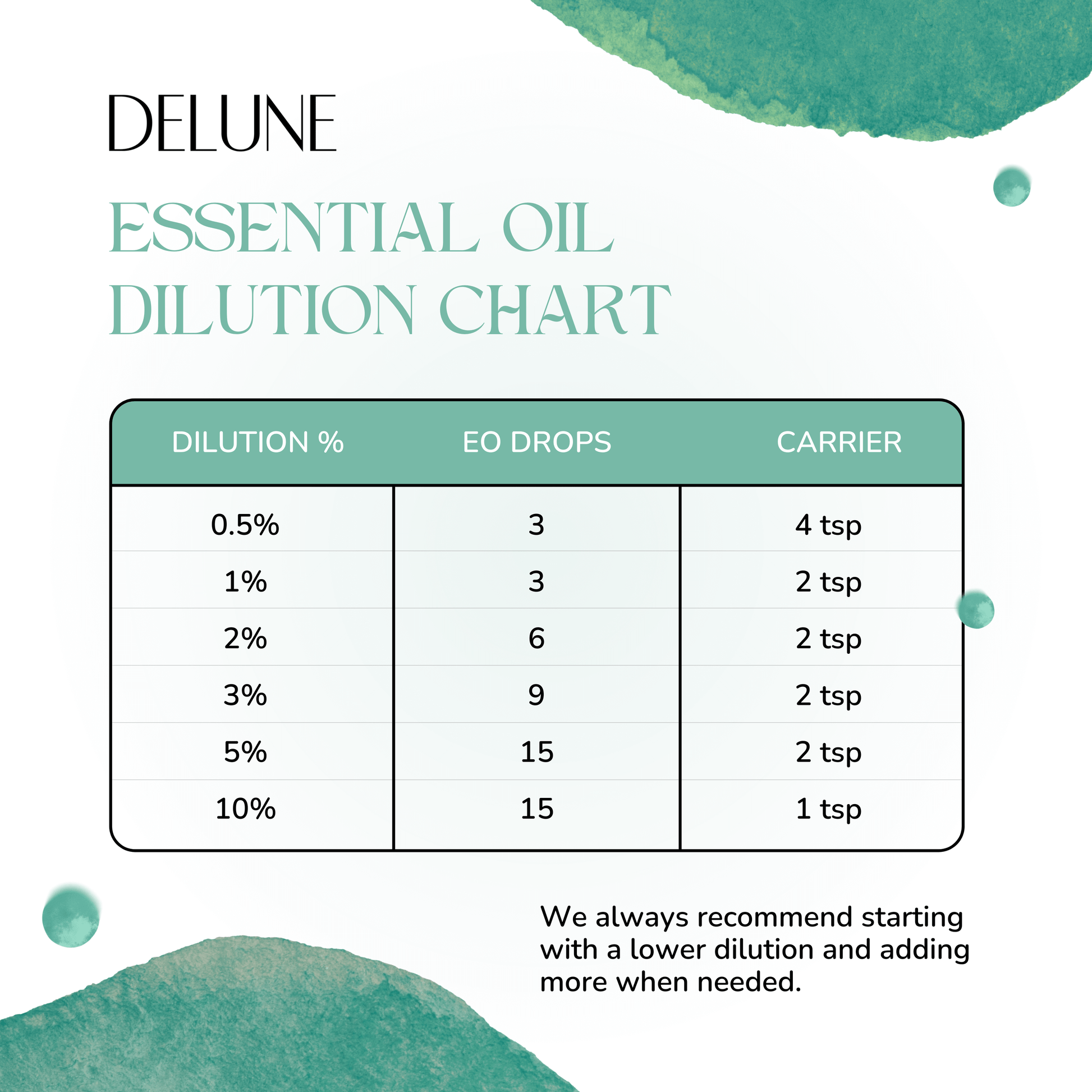 Alt Tag: Delune essential oil dilution chart showing percentages, EO drops, and carrier teaspoons for safe usage.