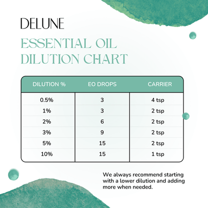 Alt Tag: Delune essential oil dilution chart showing percentages, EO drops, and carrier teaspoons for safe usage.